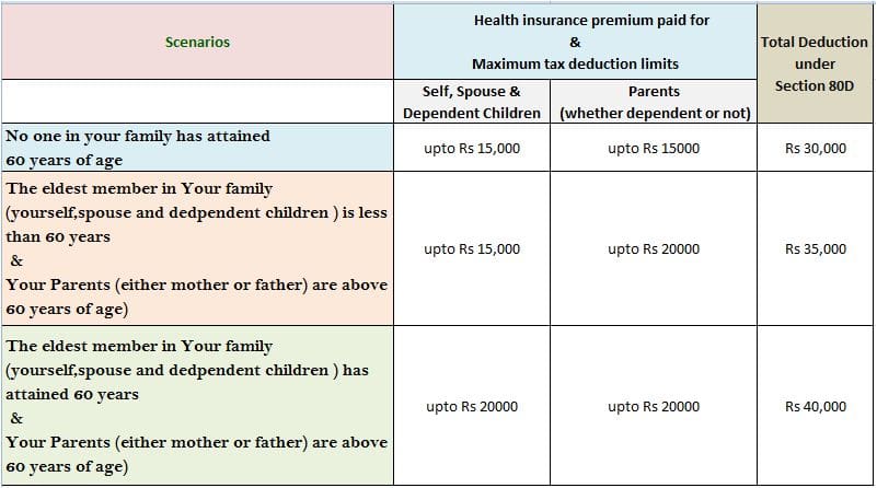 Section 80D Tax Benefits Health Or Mediclaim Insurance