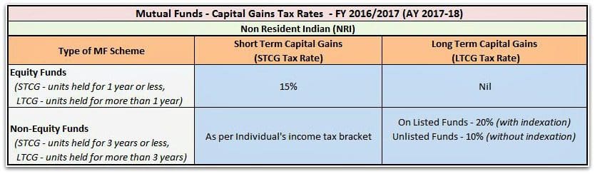 How do I find out the capital gains tax rate?