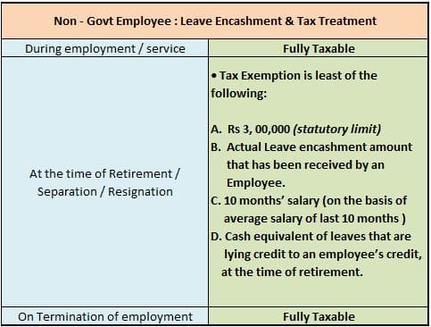Leave Encashment tax implications - Non govt or private employee