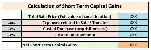 how to calculate capital gain tax on property sale