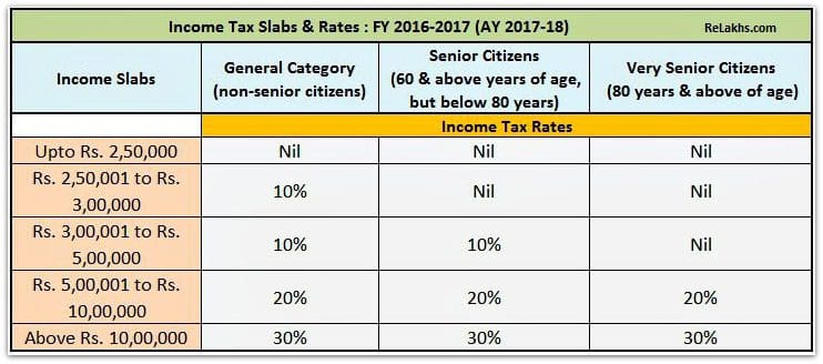 income-tax-slab-rates-for-fy-2016-17-ay-2017-18-budget-2016-17