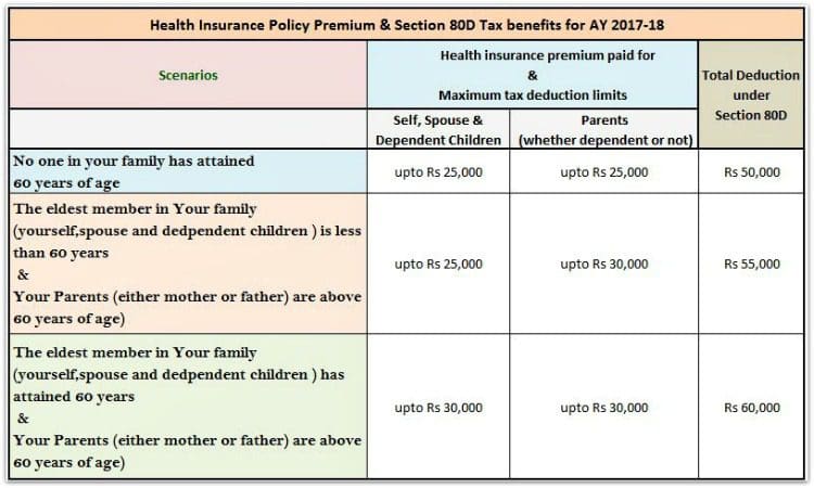 Section 80D Tax Benefits Health Or Mediclaim Insurance FY 2017 18 