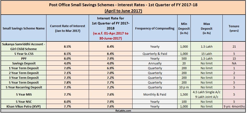 Post Office Small Saving Schemes - Latest Interest Rates - w.e.f. Apr 2017