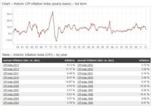 inflation - india - cpi