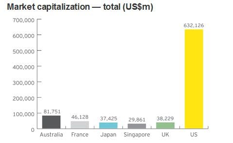 REIT market capitalization E&Y