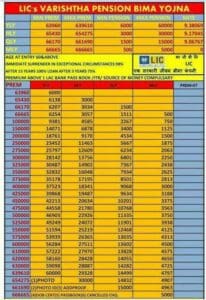 VARISHTHA PENSION BIMA YOJANA Premium chart table