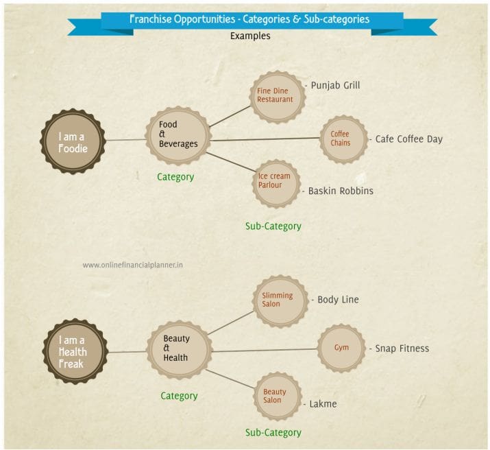 Franchise Categories