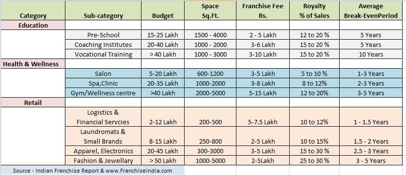 Franchise sector wise budget