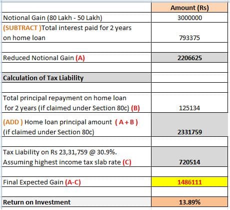 Reselling property