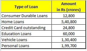 RBI data on loans to retail