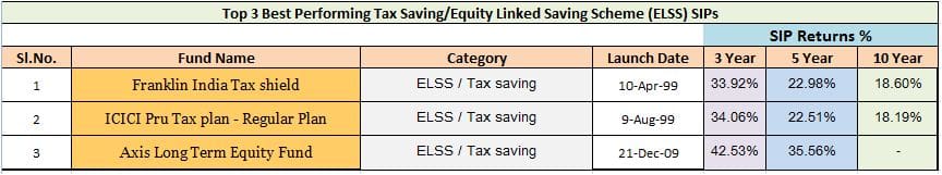 Best ELSS tax saving mutual funds for SIPs