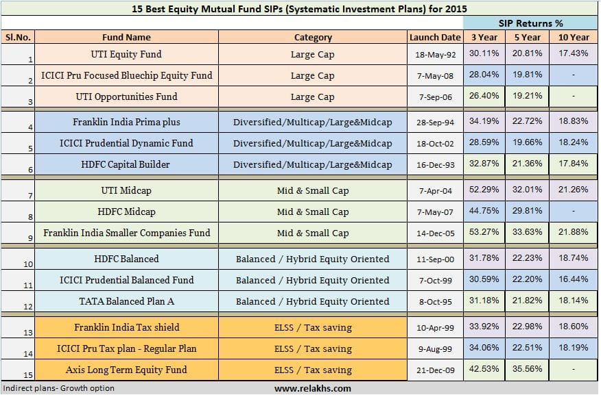 Best Top Equity Mutual Fund SIPs in india