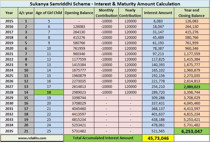 Interest Calculation Sukanya Samriddhi Account - Monthly contribution