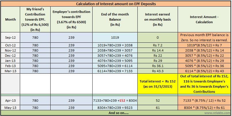 Interest calculation on EPF contributions - example