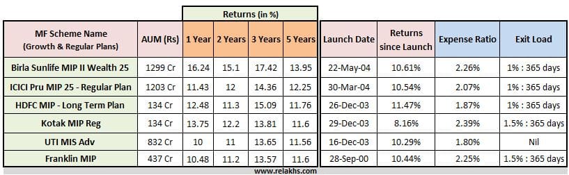 investing in mutual funds monthly income