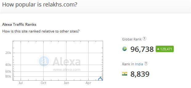 Relakhs.com website rank alexa