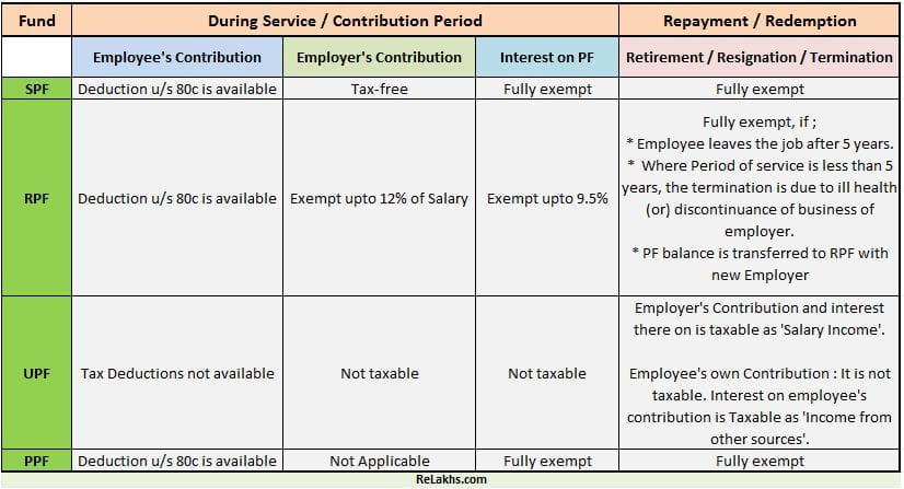 Types of Provident Funds & Tax Implications (EPF PPF RPF SPF)