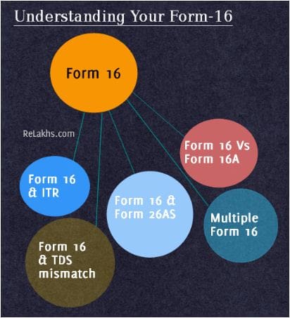 understanding form 16 16a 26as tax filing gaap income statement fiscal year end financial