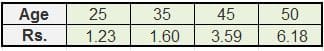 LIC New Endowment Plus mortality charges