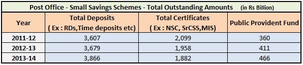 Post office small savings schemes investments 2011 to 2014