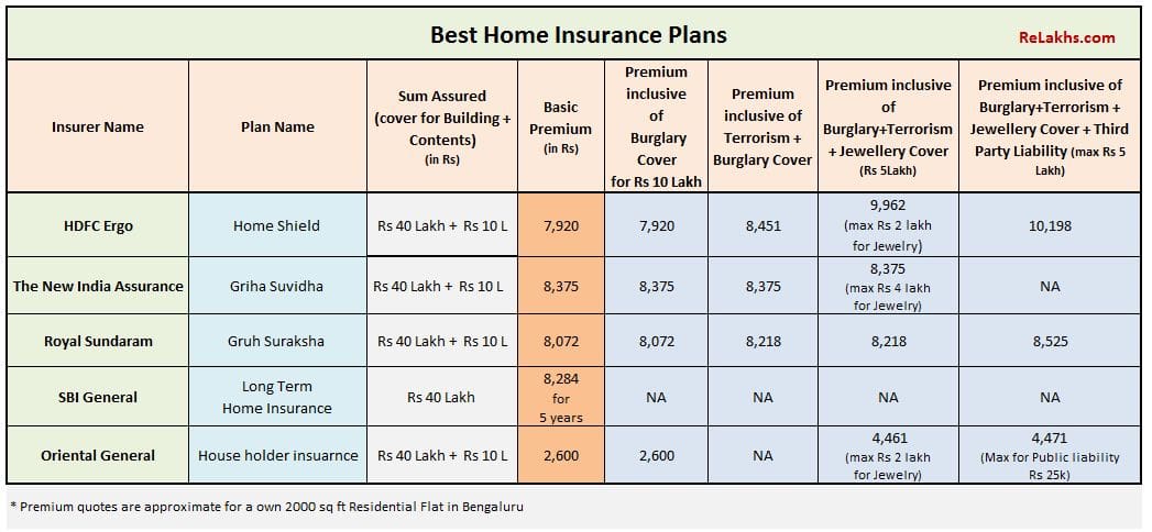 Best Home Insurance plans 2020-2021 comparision of top Property insurance policy plans in India