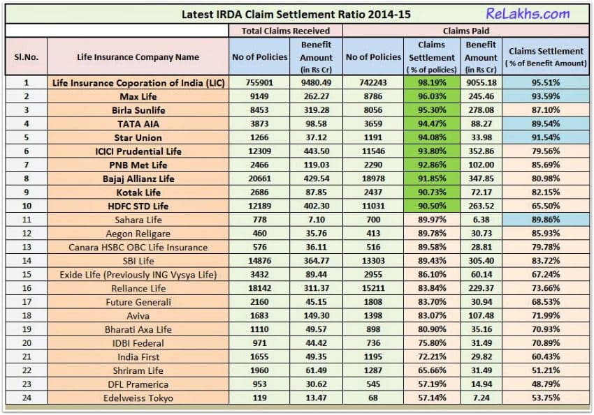 IRDA Claim Settlement Ratio 2014-15 of Life Insurance Companies pic