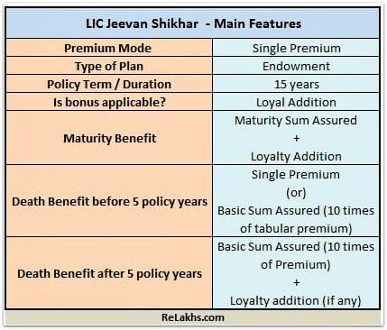 LIC Jeevan Shikhar LIC new endowment plan 837 2016 features pic