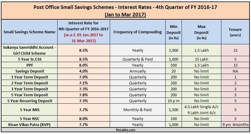 Jan 2017 to Mar 2017 Latest and new interest rates Post office savings schemes PPF NSC KVP SCSS MIS RD Sukanya Samriddhi SSA FY 2016-17 min max amount tenure pics