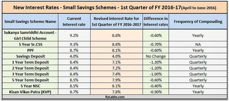 Latest and new interest rates Post office savings schemes PPF NSC KVP SCSS MIS RD Sukanya Samriddhi SSA FY 2016-17 pic