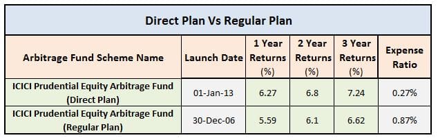 Arbitrage Funds Regular plan Vs Direct plan Return comparison icici pru equity arbitrage fund