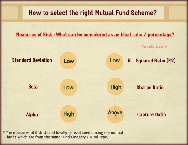How to select the right best mutual fund scheme comparison of mutual funds with risk ratios standard deviation alpha beta pic