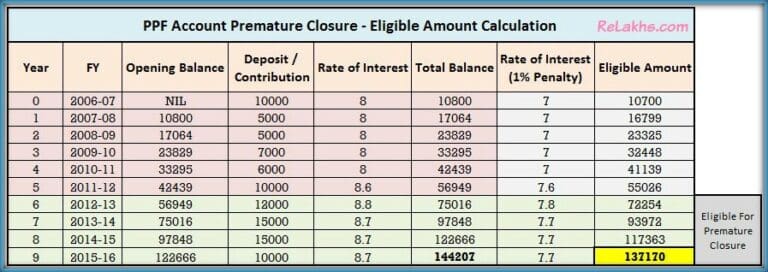 PPF Account Premature Closure Rules Eligible Amount Calculation PPF Account Premature Closure Rules Eligible Amount Calculation