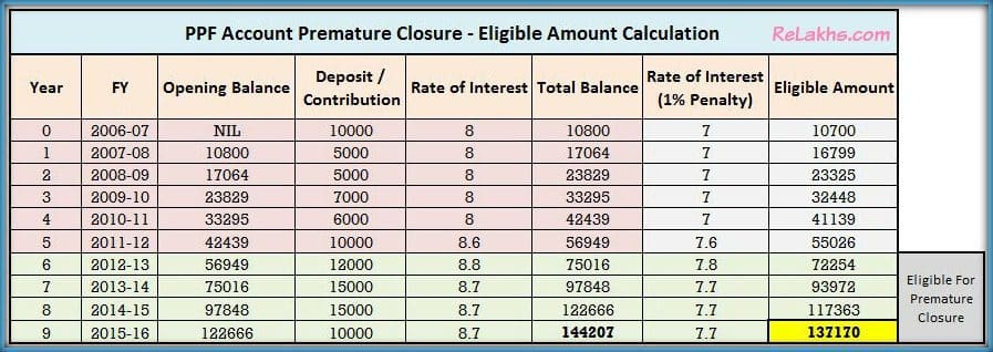PPF Account premature closure latest rules Calculation of eligible balance amount on pre-closure of PPF pic