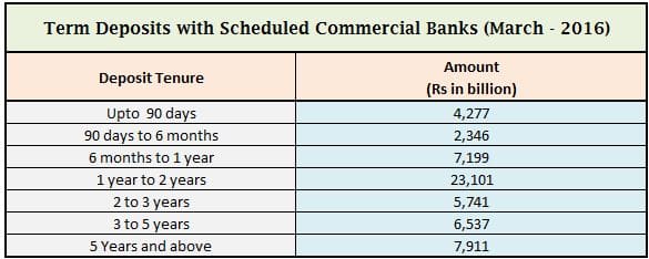 bank-fixed-deposits-by-indian-households-in-fy-2015-16