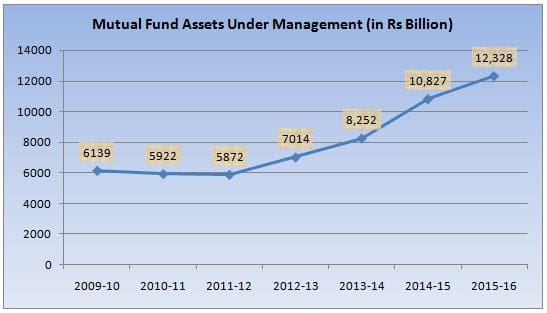 mutual-fund-schemes-aum-in-india-from-2009-to-2016