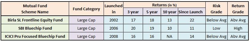 Best Large cap Mutual Funds Best Equity funds in large cap fund category