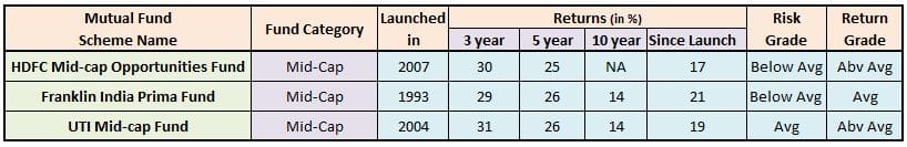 Best Mid cap Funds for long term investment in India Top Mid cap mutual funds 2017 2018 Top SIP plans
