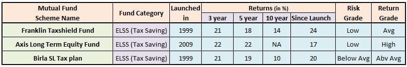 Best Mutual Funds for tax saving Best ELSS funds 2017 Top ELSS Mutual Funds