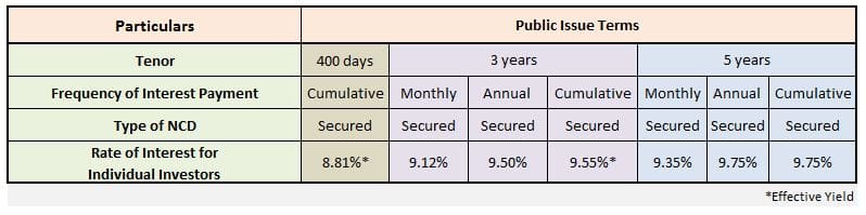 Rate of interest coupon rate interest rate on SREI Equipment Finance Jan 2017 NCD SREI EFL ncd debentures bonds SREI Infra
