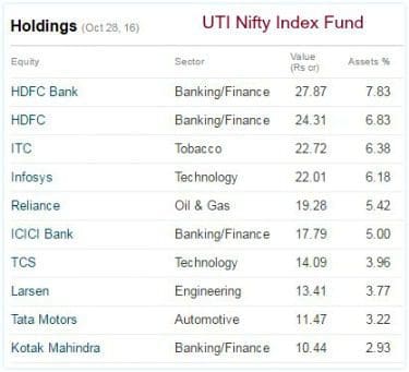 UTI Nifty Index Fund Portfolio top holdings Stocks pics