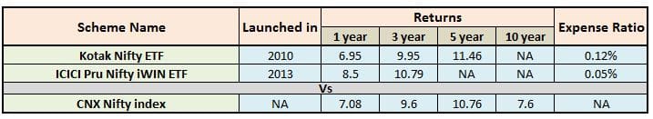 best ETF funds best exchange traded funds large cap nifty bse