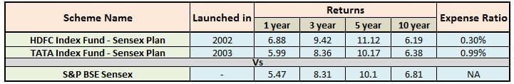 index funds bse sensex