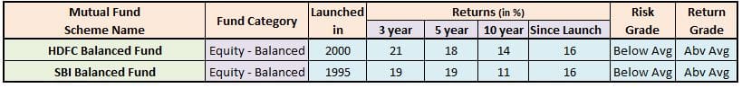 top ranked balanced funds best equity oriented balanced hybrid mutual fund schemes