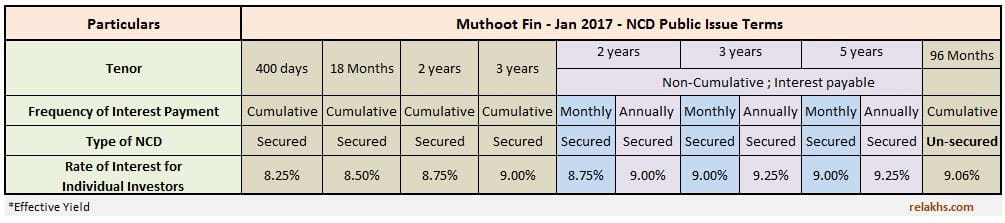 Rate of interest coupon rate interest rate on Muthoot Finance Jan 2017 ncd debentures bonds jan to be 2017