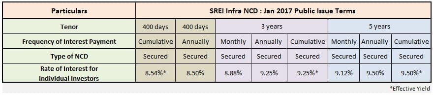 Rate of interest coupon rate interest rate on SREI Infrastructure Finance NCD Jan 2017 SREI Infra latest NCD Bonds
