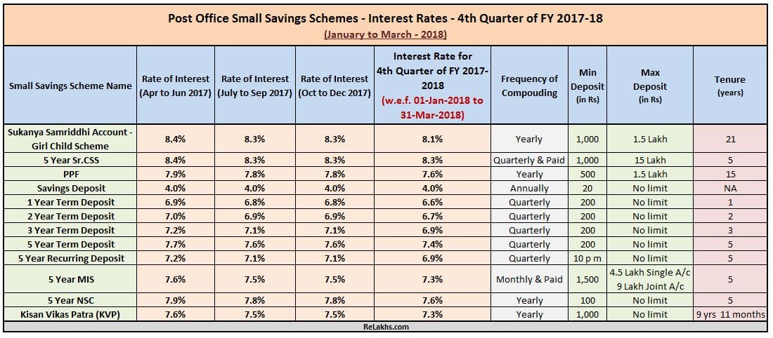 Latest Post office Small Saving Schemes Interest rates FY 2017 2018 January 2018 to March 2018 4th Quarter new interest rates Post office savings schemes PPF NSC Sukanya SSA pic