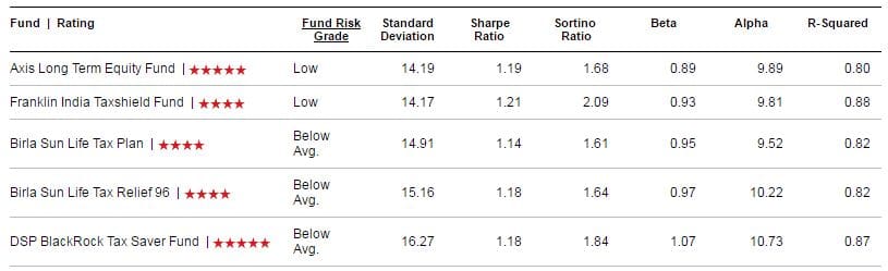 Best ELSS Funds Risk measures safest ELSS fund consistent Performer