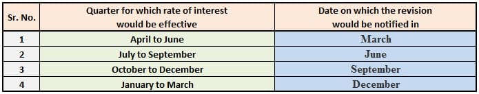 Small Saving Schemes interest rate revision quarterly basis FY 2017 2018