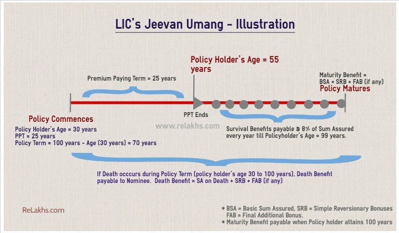 LIC Jeevan Umang New Plan Example Illustration image