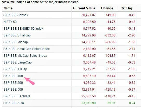 List of Stock market benchmark indexes Share markets india high low levels pic